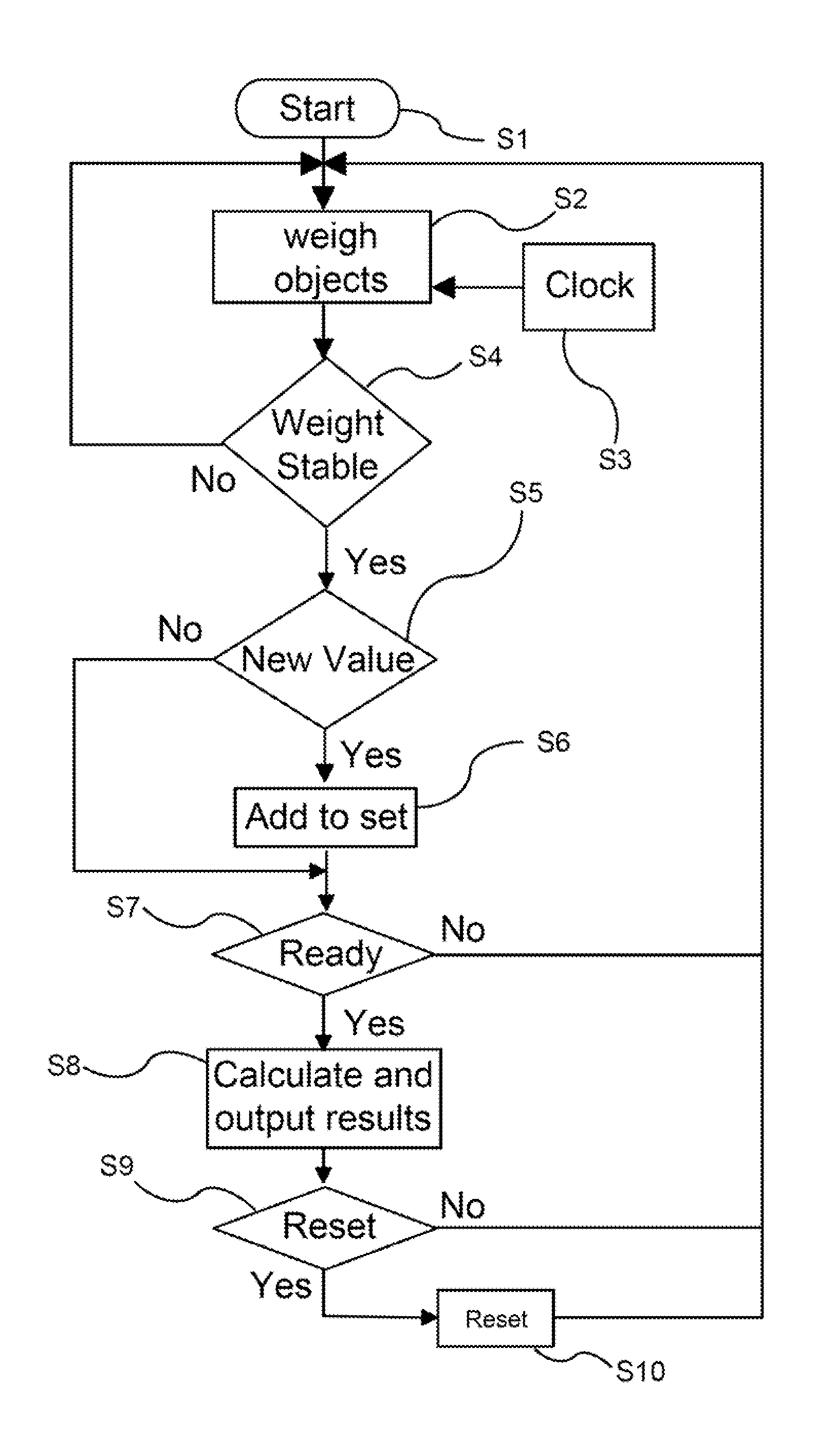 Counting scale and method of counting involving determination of submultiples by means of a series of divisors