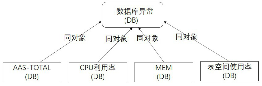 A dynamic risk-based alarm processing method and system