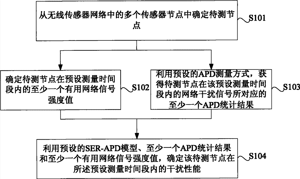 Method and device for confirming interference performance applied to wireless sensor network