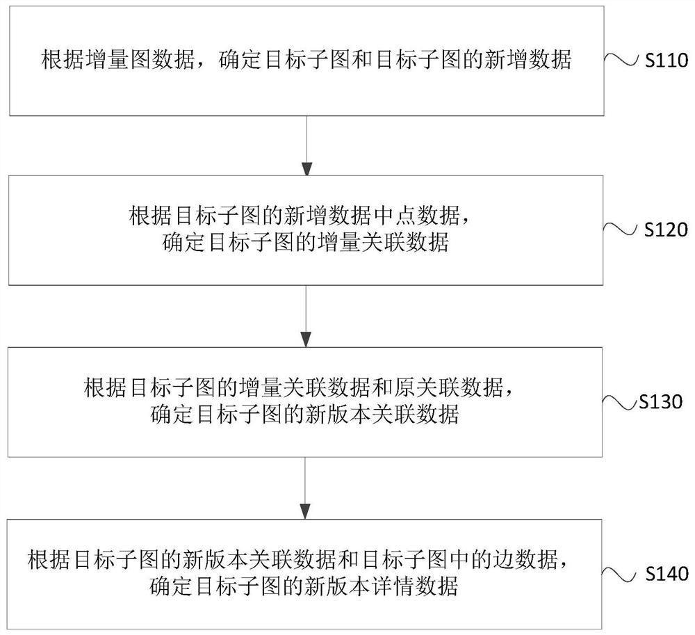 Graph data processing method and device, electronic equipment and storage medium