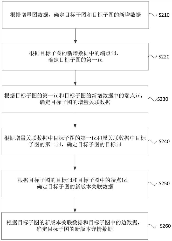 Graph data processing method and device, electronic equipment and storage medium