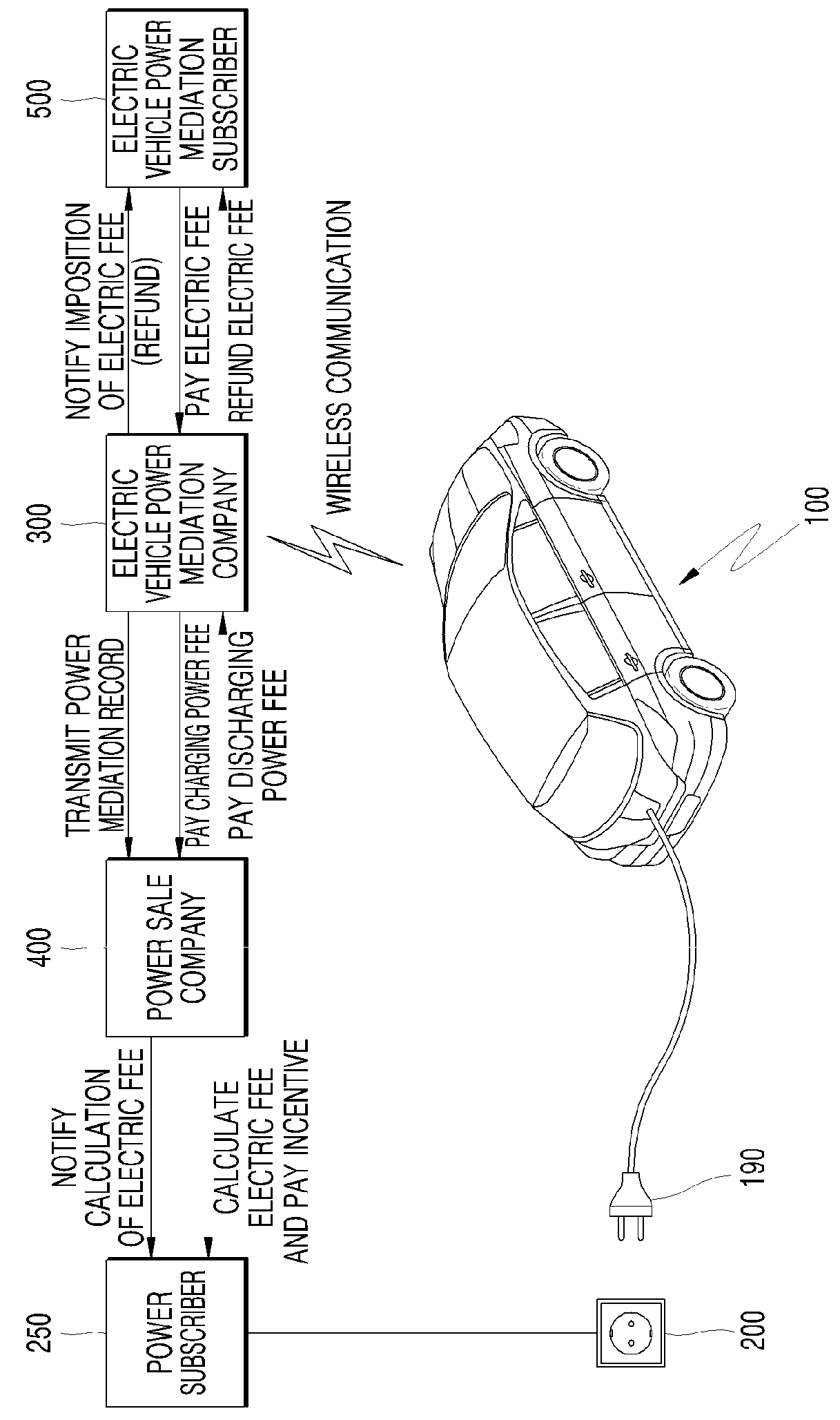 Location-based electric power mediation module, electric vehicle, mediation server, and user certification socket or connector