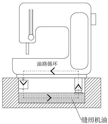 Sewing machine with self-cleaning oil way