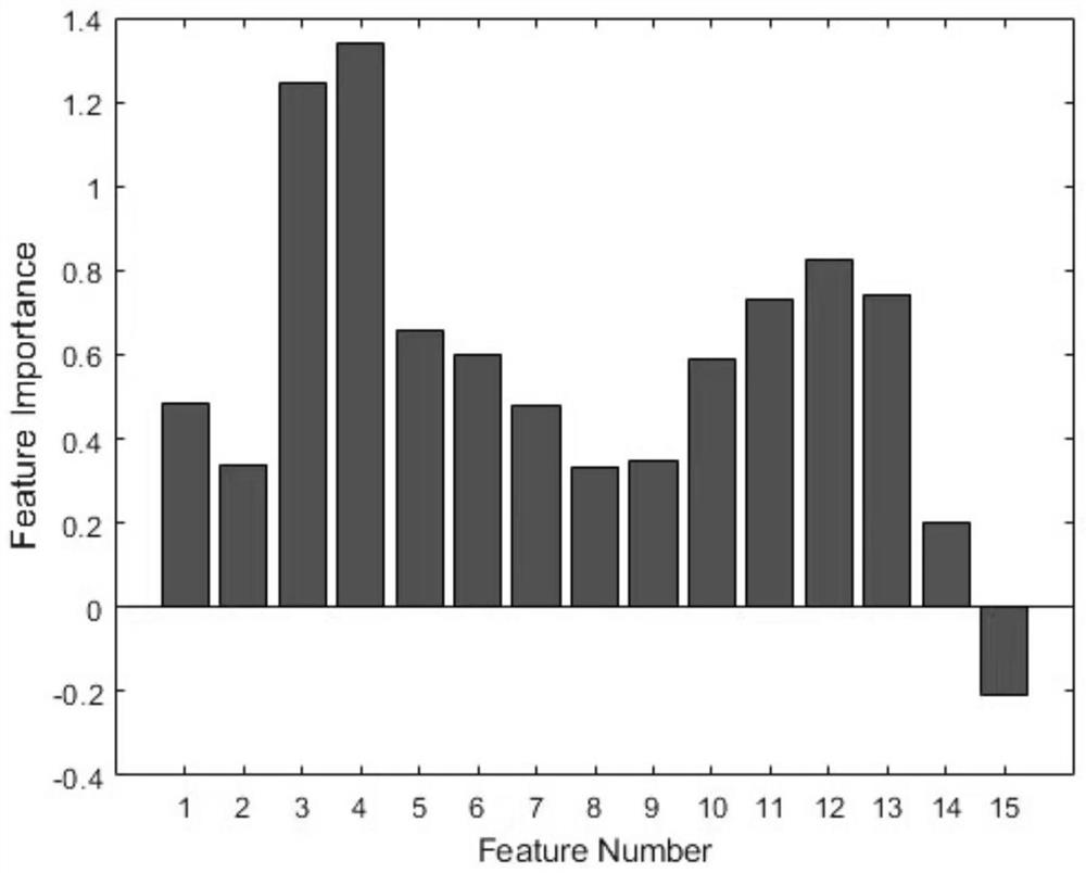 Offshore sea surface temperature inversion method based on machine learning