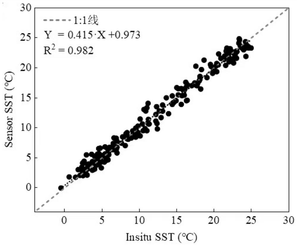 Offshore sea surface temperature inversion method based on machine learning