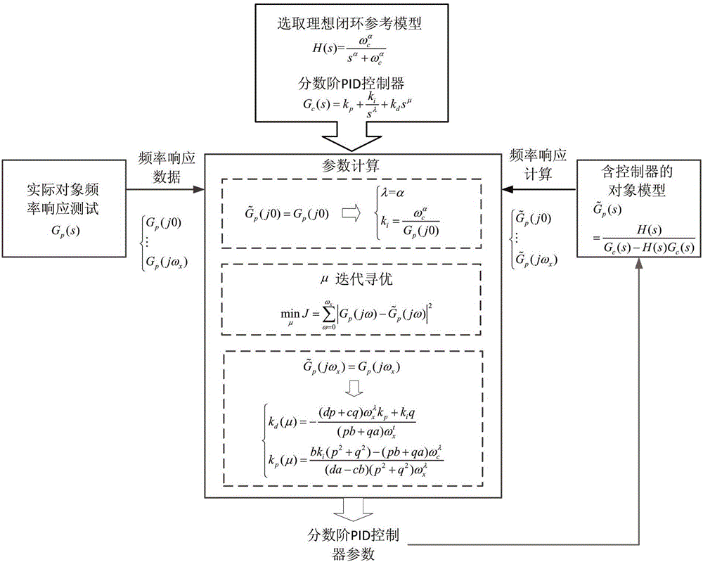 Fractional-order PID controller parameter optimizing and setting method based on closed-loop reference model