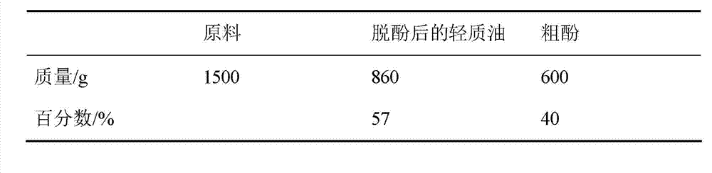 Method for preparing phenol compound and clean fuel oil from coal tar