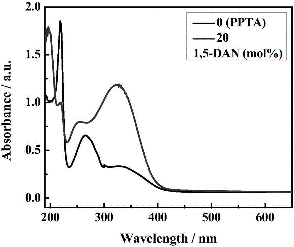 Preparation method of modified PPTA with fluorescent effect