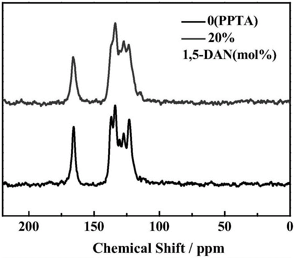 Preparation method of modified PPTA with fluorescent effect
