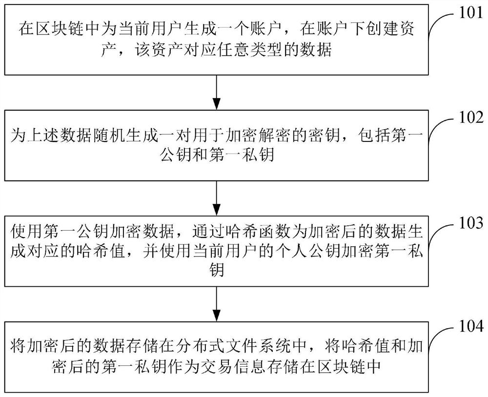 Block chain data storage method and device