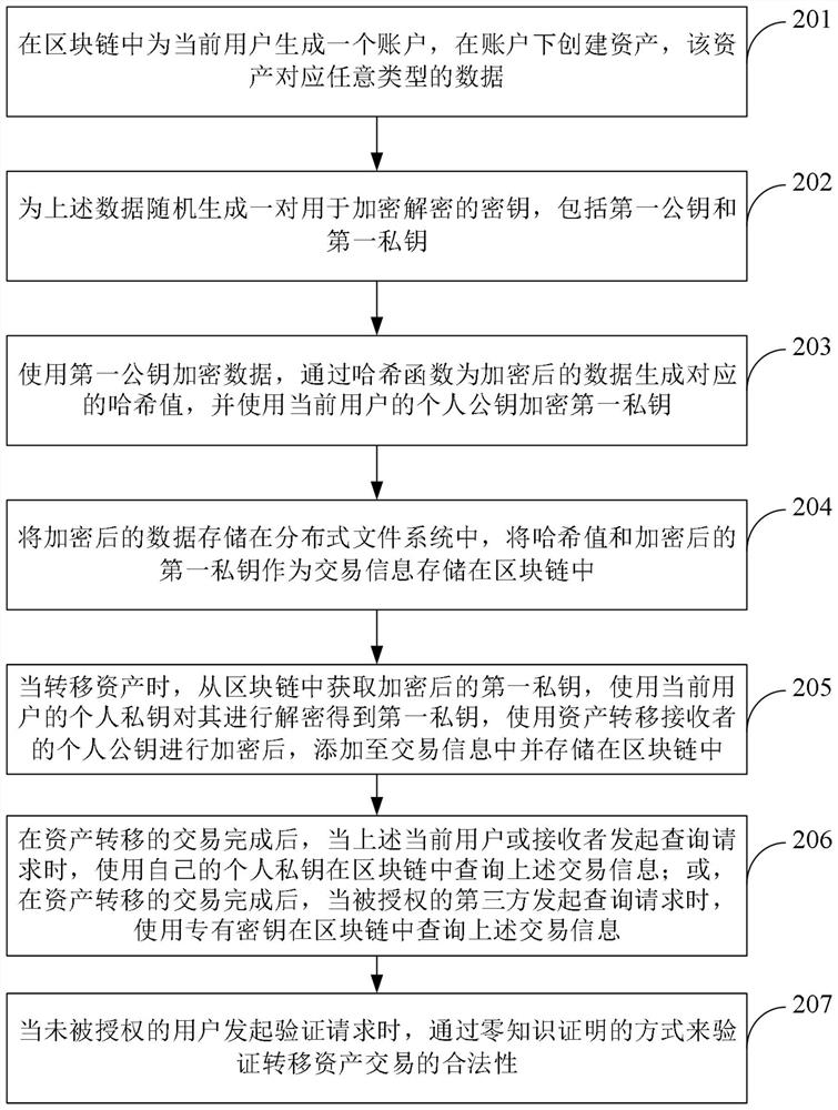 Block chain data storage method and device