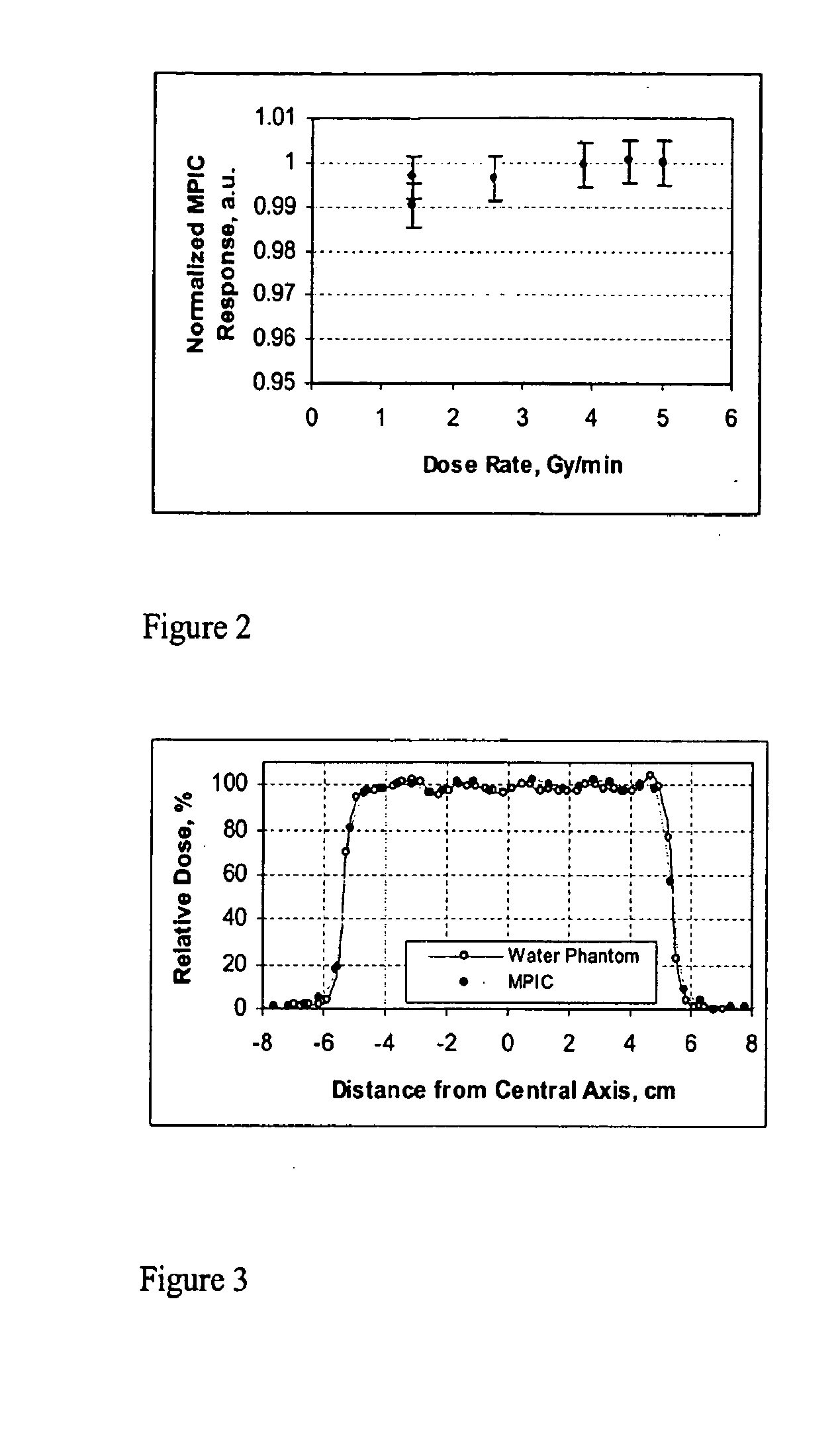Dose profile measurement system for clinical proton fields