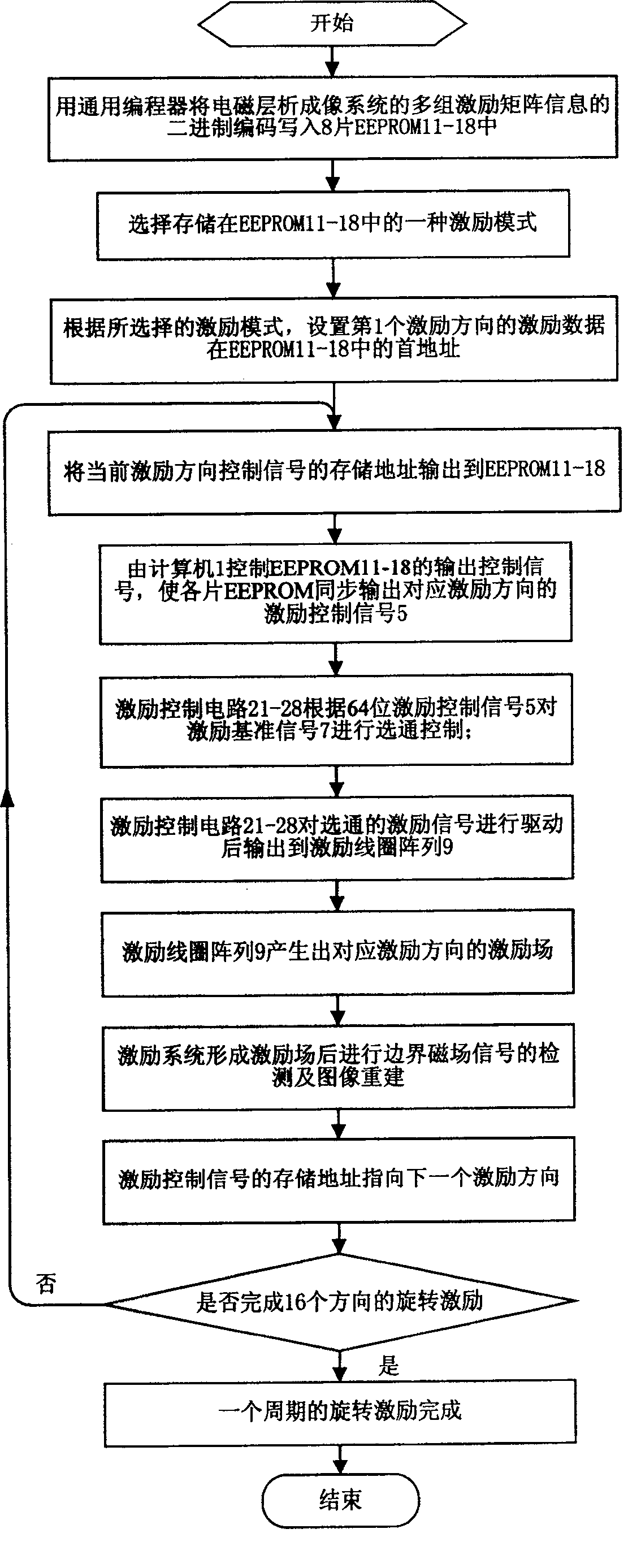 Rapid parallel exciting apparatus and method for electromagnetic chromatographic imaging system