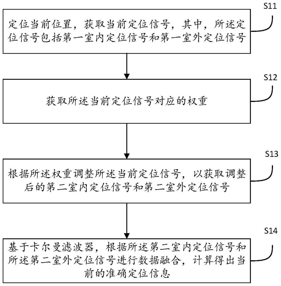 Indoor and outdoor seamless positioning method, device, equipment and medium