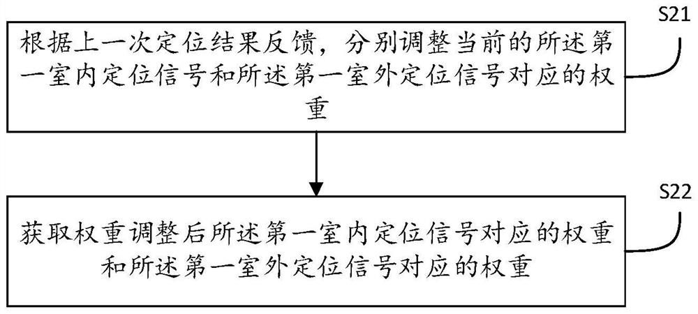 Indoor and outdoor seamless positioning method, device, equipment and medium