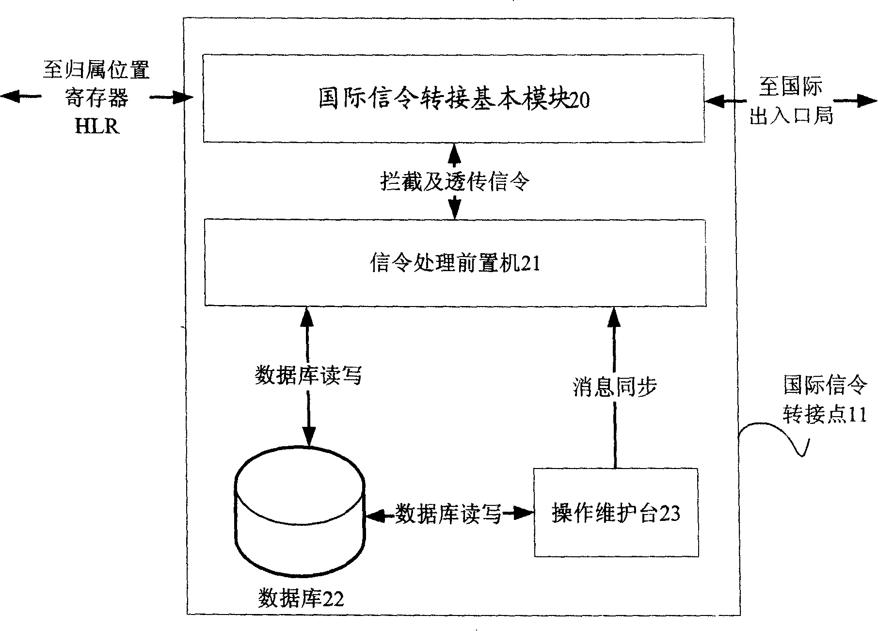 International signaling transfer point and working method