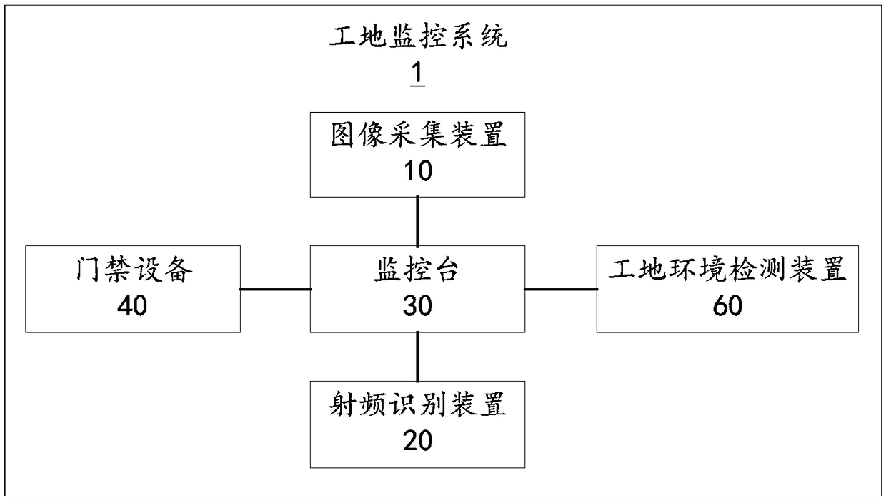 Monitoring system for construction site