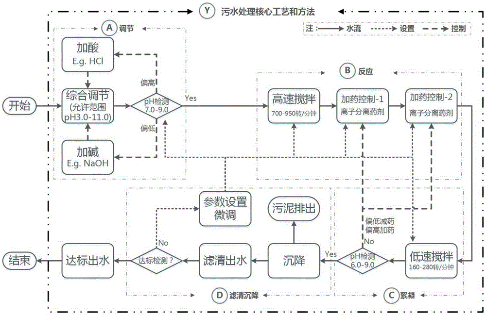 Heavy metal industrial sewage treatment fundamental process