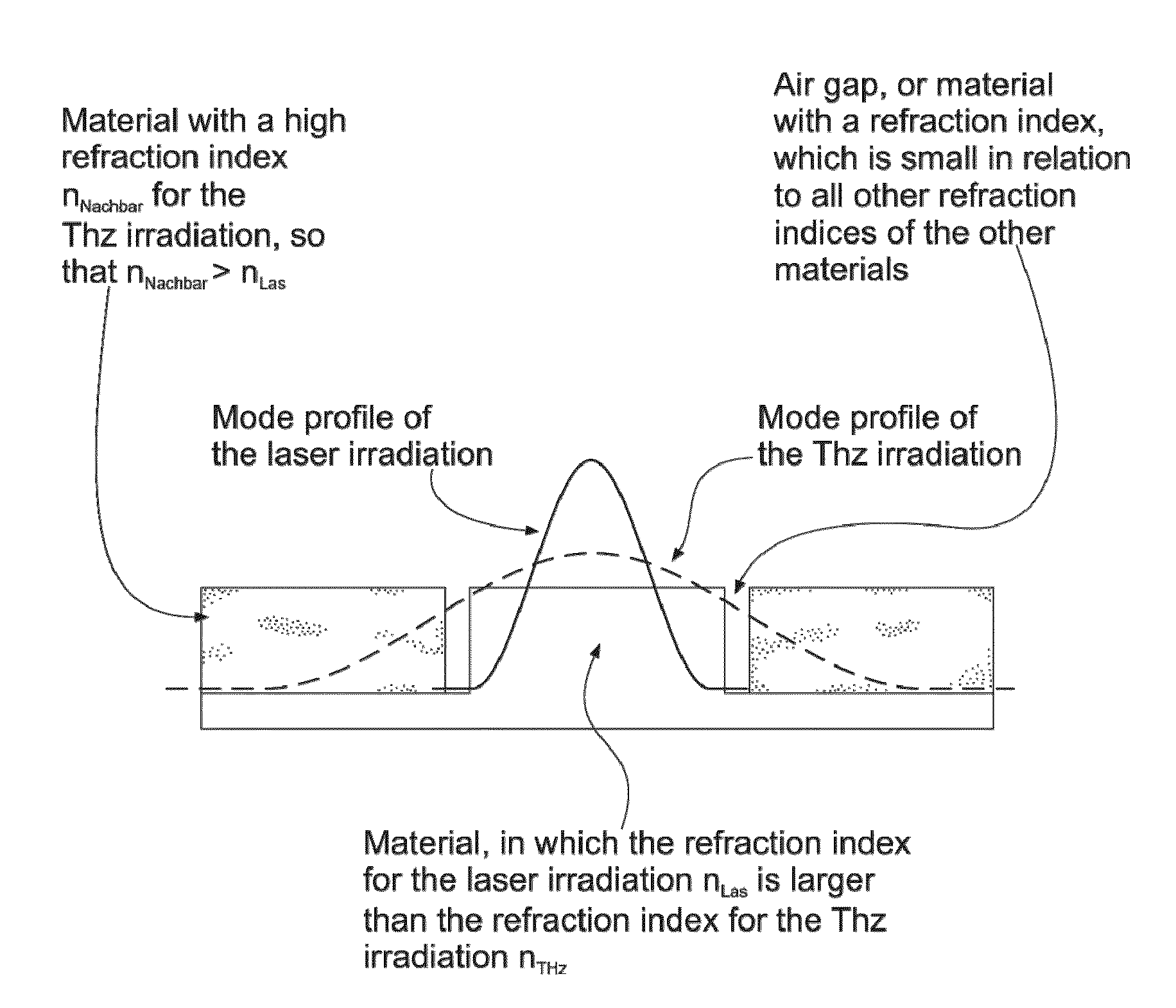Terahertz and millimeter wave source