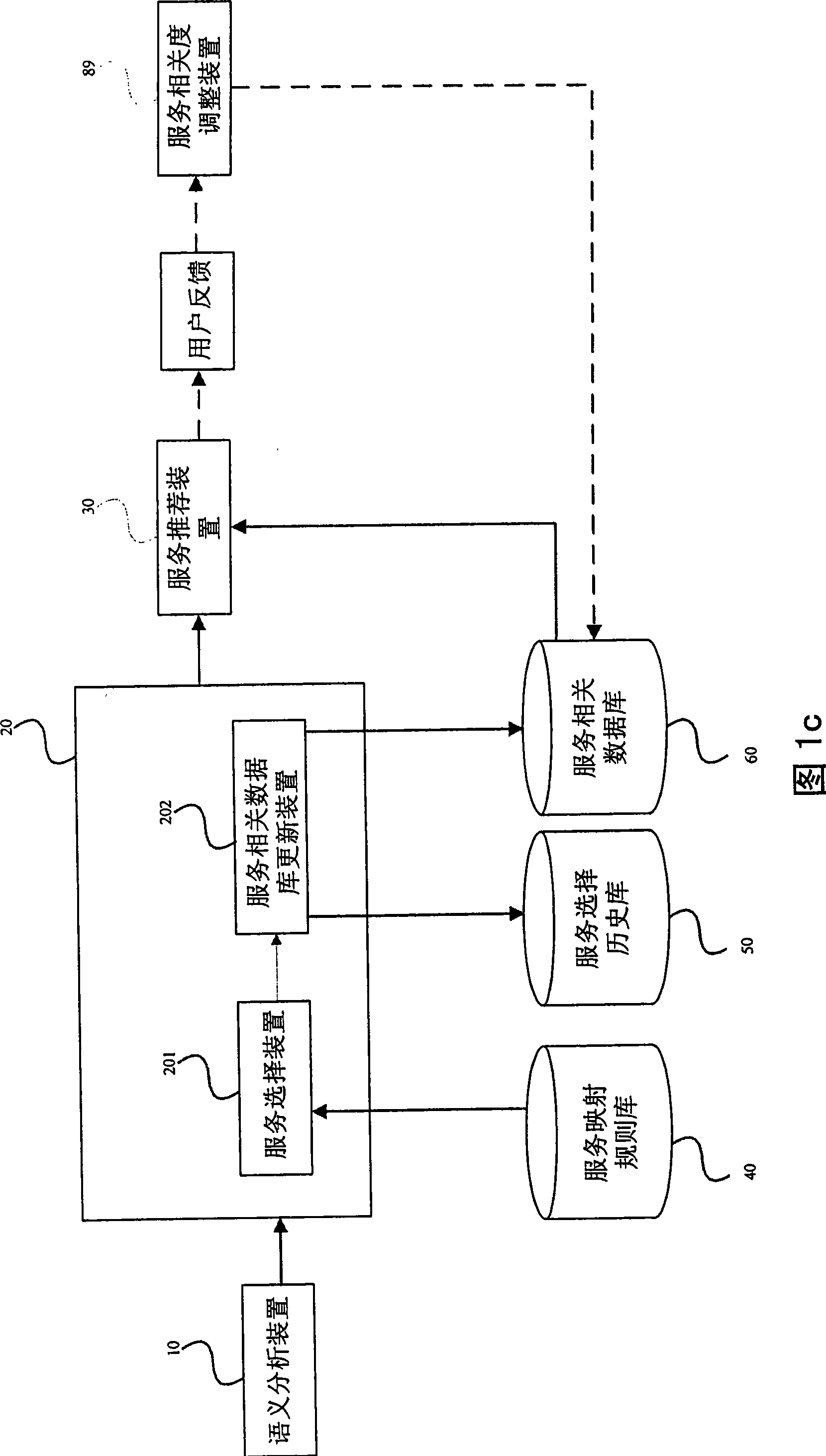 Self-adapting service recommendation equipment and method, self-adapting service recommendation system and method