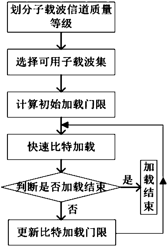 Fast bit loading method for single user in broadband power line ofdm system