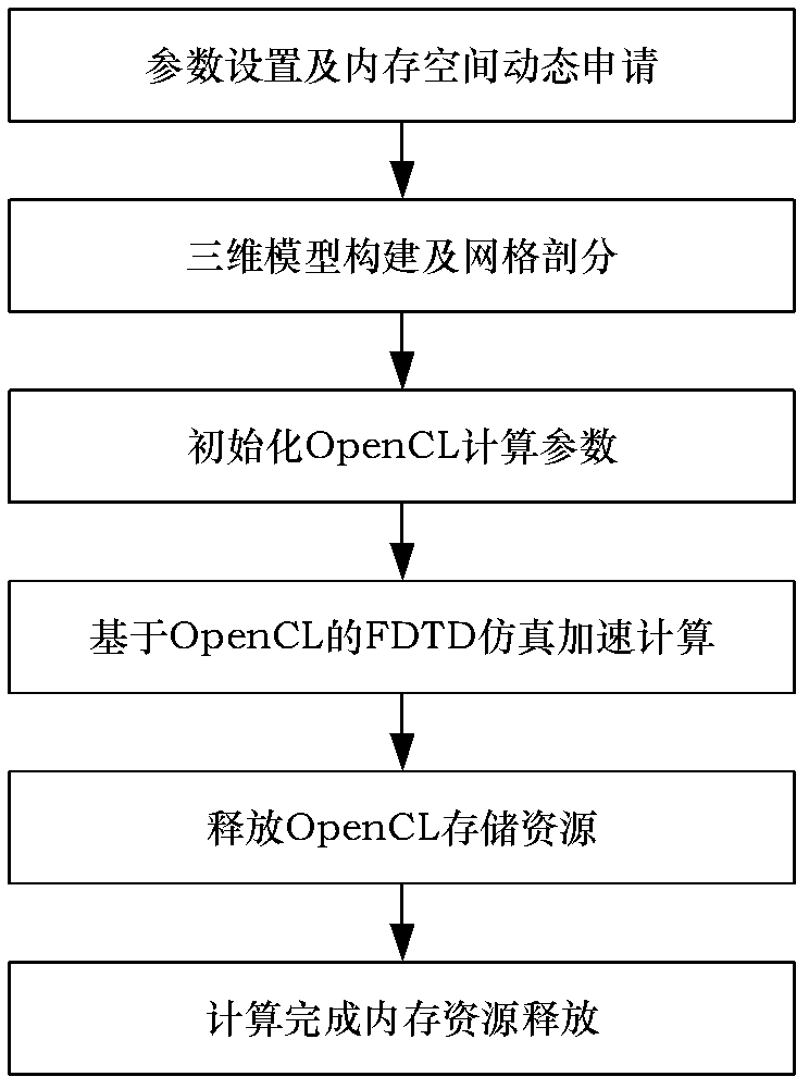 Method for accelerating three-dimensional finite-difference time-domain electromagnetic field simulation by using graphic processing unit (GPU) based on Open computer language (OpenCL)