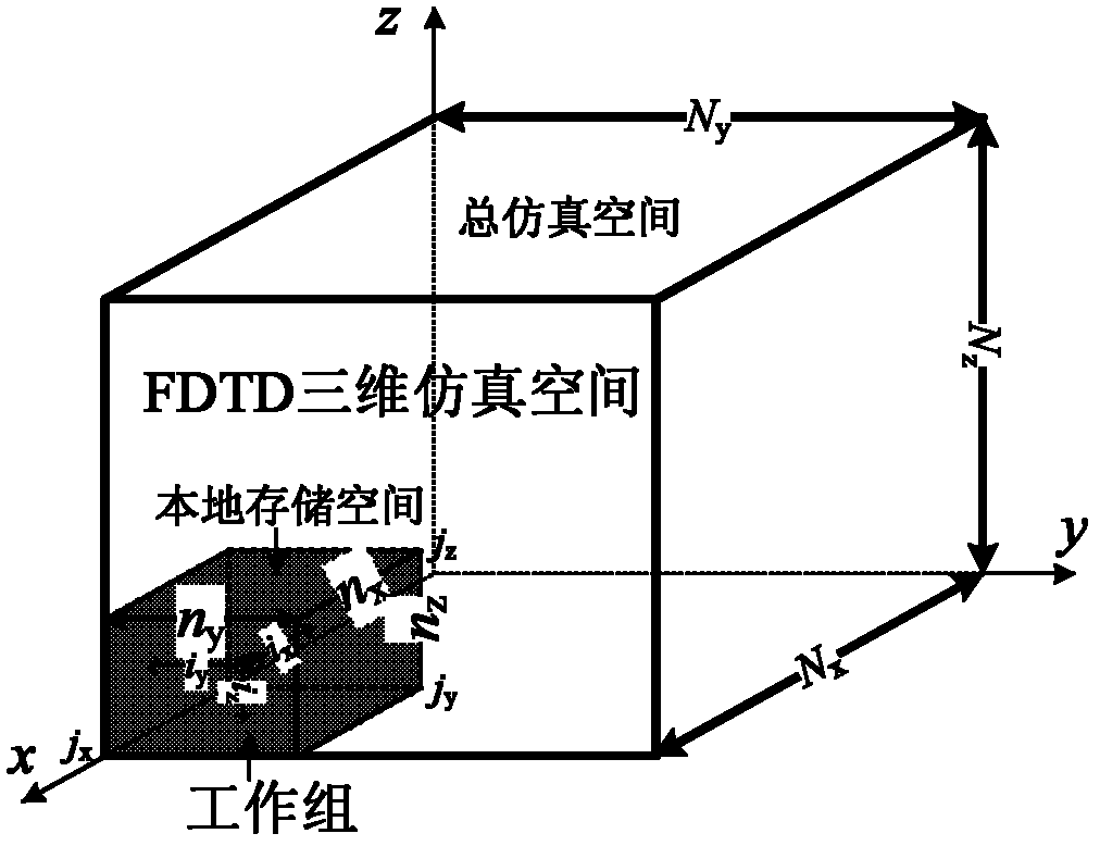 Method for accelerating three-dimensional finite-difference time-domain electromagnetic field simulation by using graphic processing unit (GPU) based on Open computer language (OpenCL)