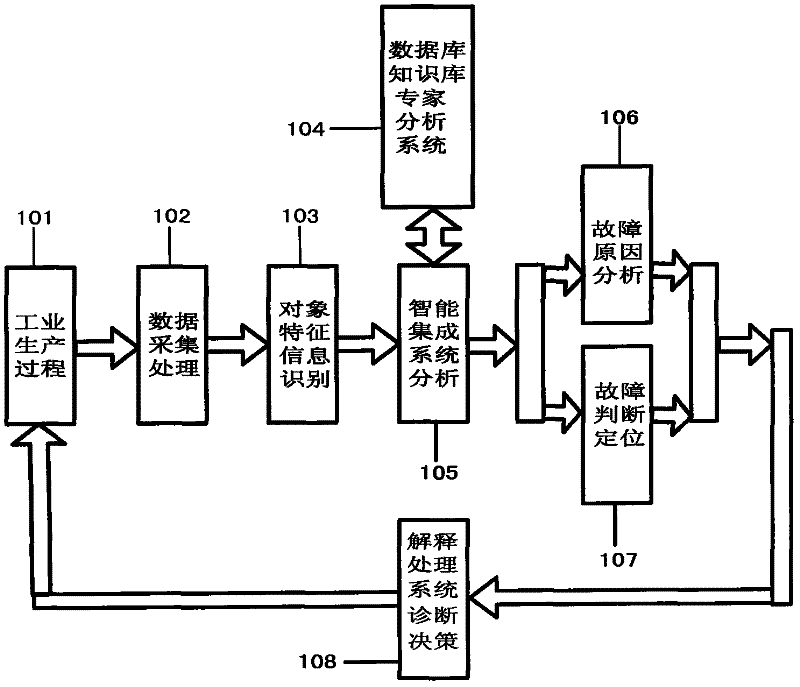 Intelligent integrated fault diagnosis method and device in industrial production process