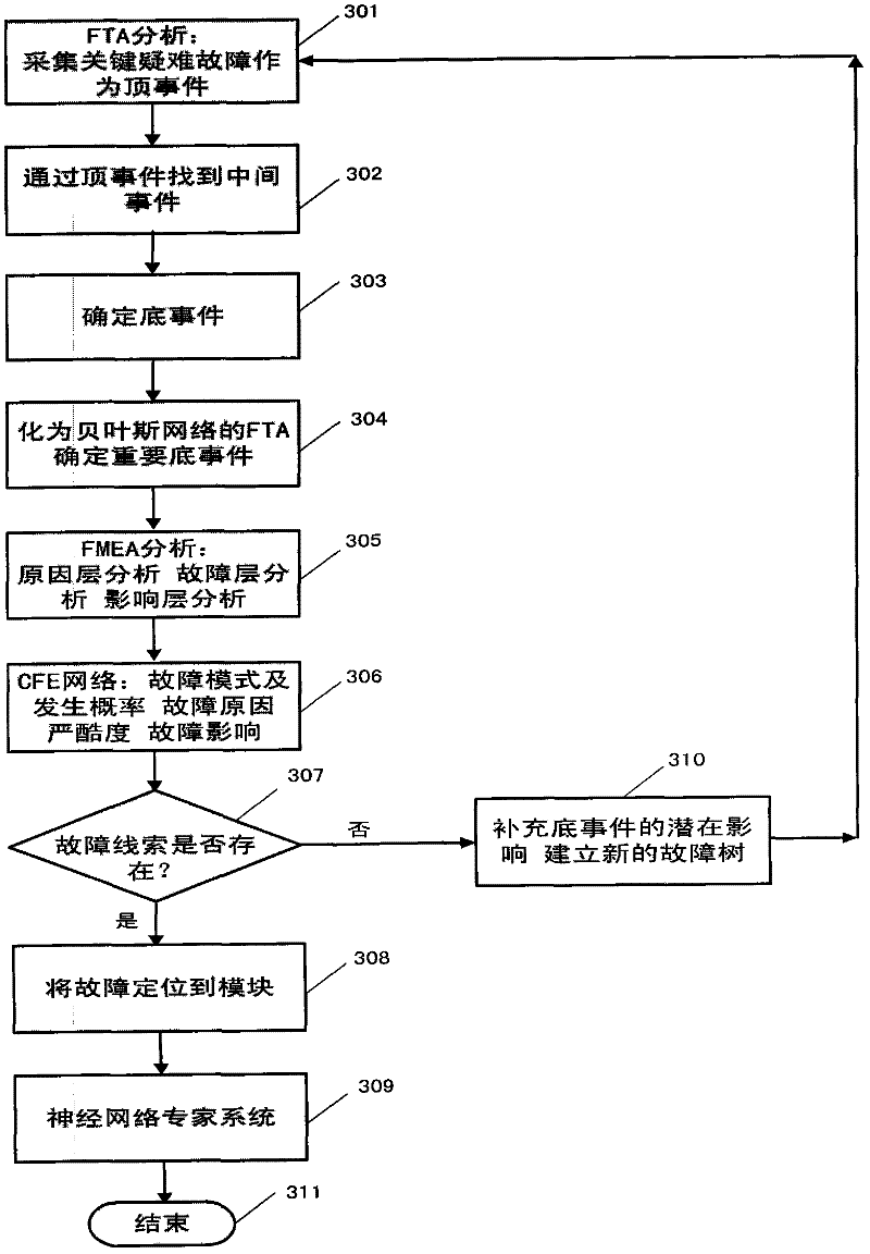 Intelligent integrated fault diagnosis method and device in industrial production process
