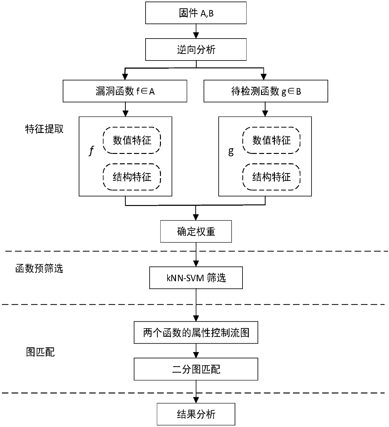 A Cross-Platform Association Detection Method for Firmware Vulnerability