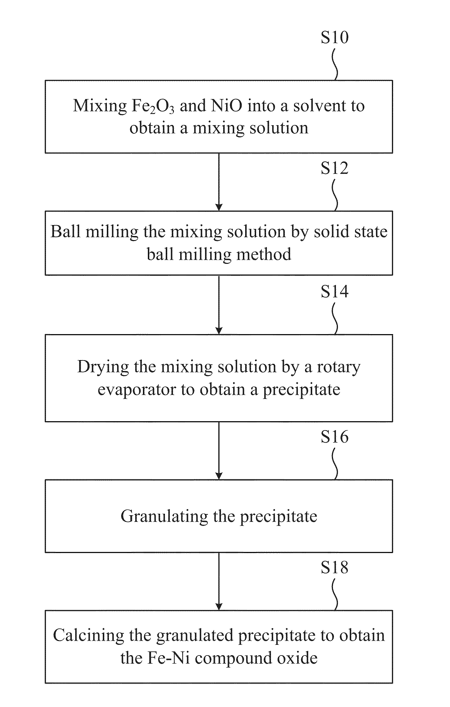 Fe-ni compound oxide for chemical looping combustion process and method of manufacturing the same