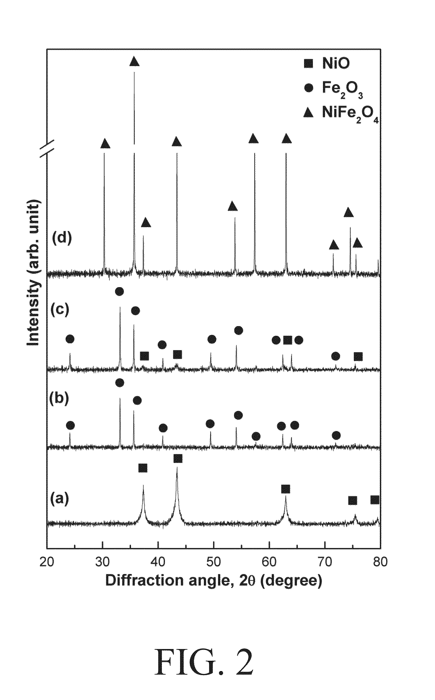 Fe-ni compound oxide for chemical looping combustion process and method of manufacturing the same