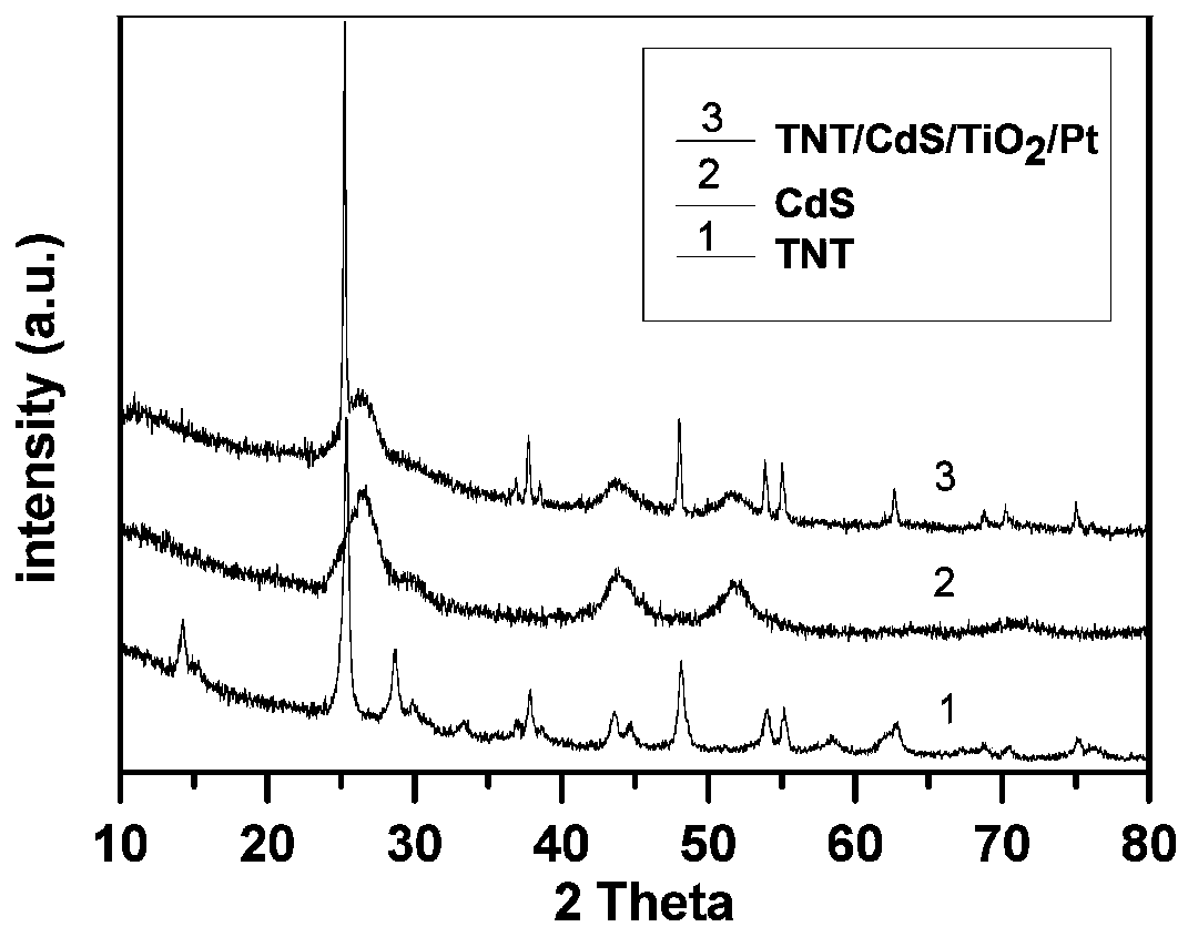 TNT/CdS/TiO2/Pt core-shell structure nanotube and preparation method thereof