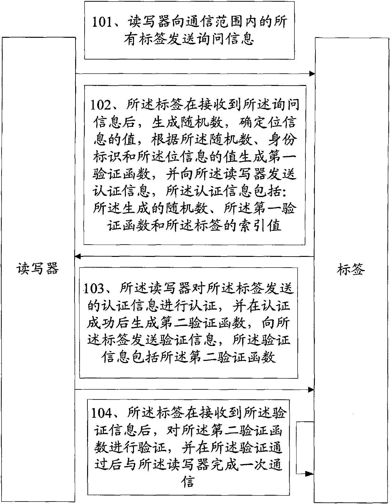 Method and device for proving privacy protection attribute of RFID protocol