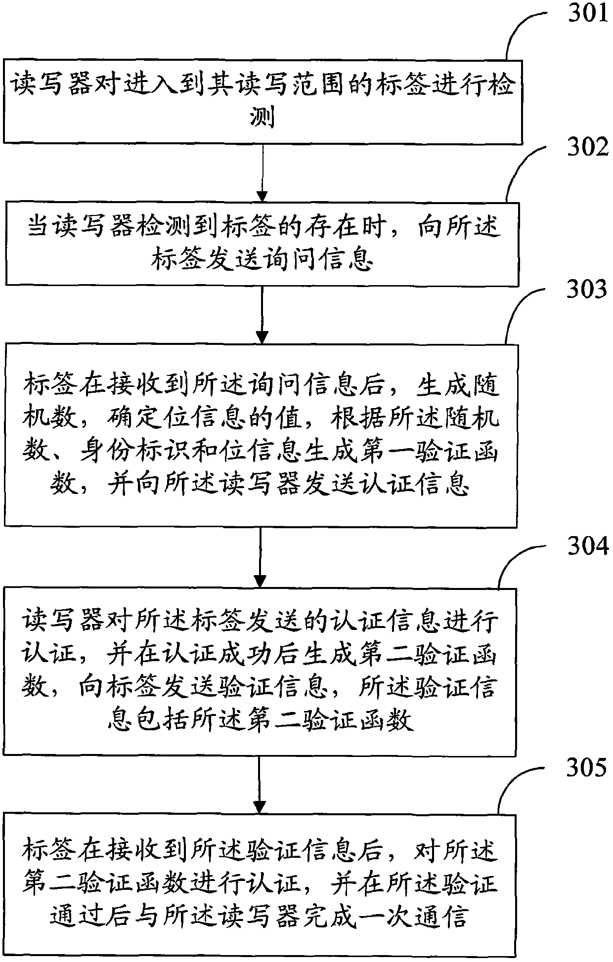 Method and device for proving privacy protection attribute of RFID protocol