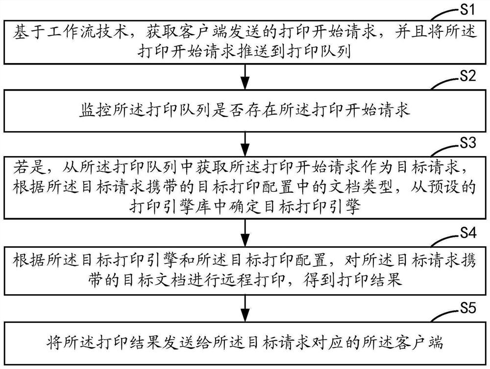 Document printing method and device based on cloud technology, equipment and storage medium