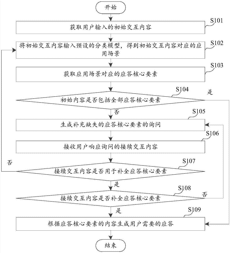 Semantic interaction method and device and electronic device