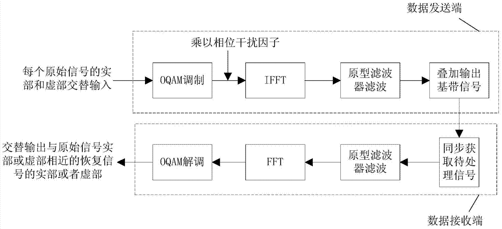 Offset quadrature amplitude modulation filter bank multi-carrier signal detection method and device