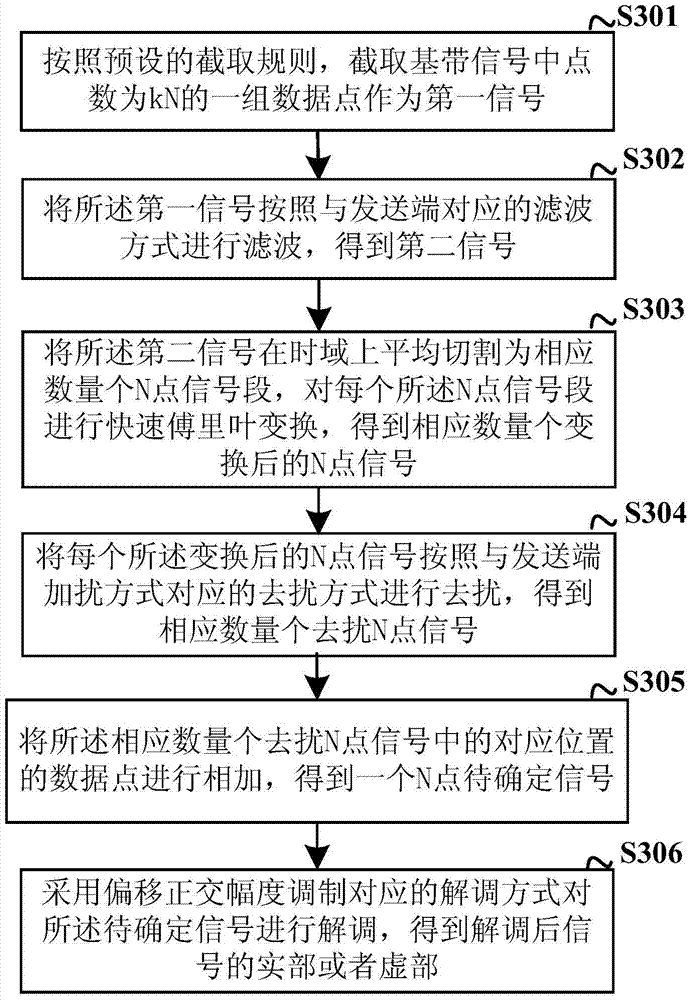 Offset quadrature amplitude modulation filter bank multi-carrier signal detection method and device