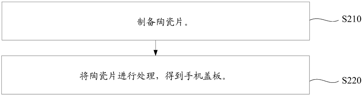 Preparation method of injection molding mold and ceramic sheet, mobile phone cover plate and mobile phone back plate