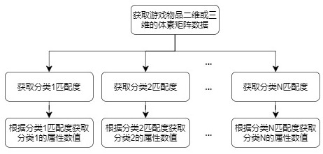 Game item numerical value generation and detection method and device and storage medium