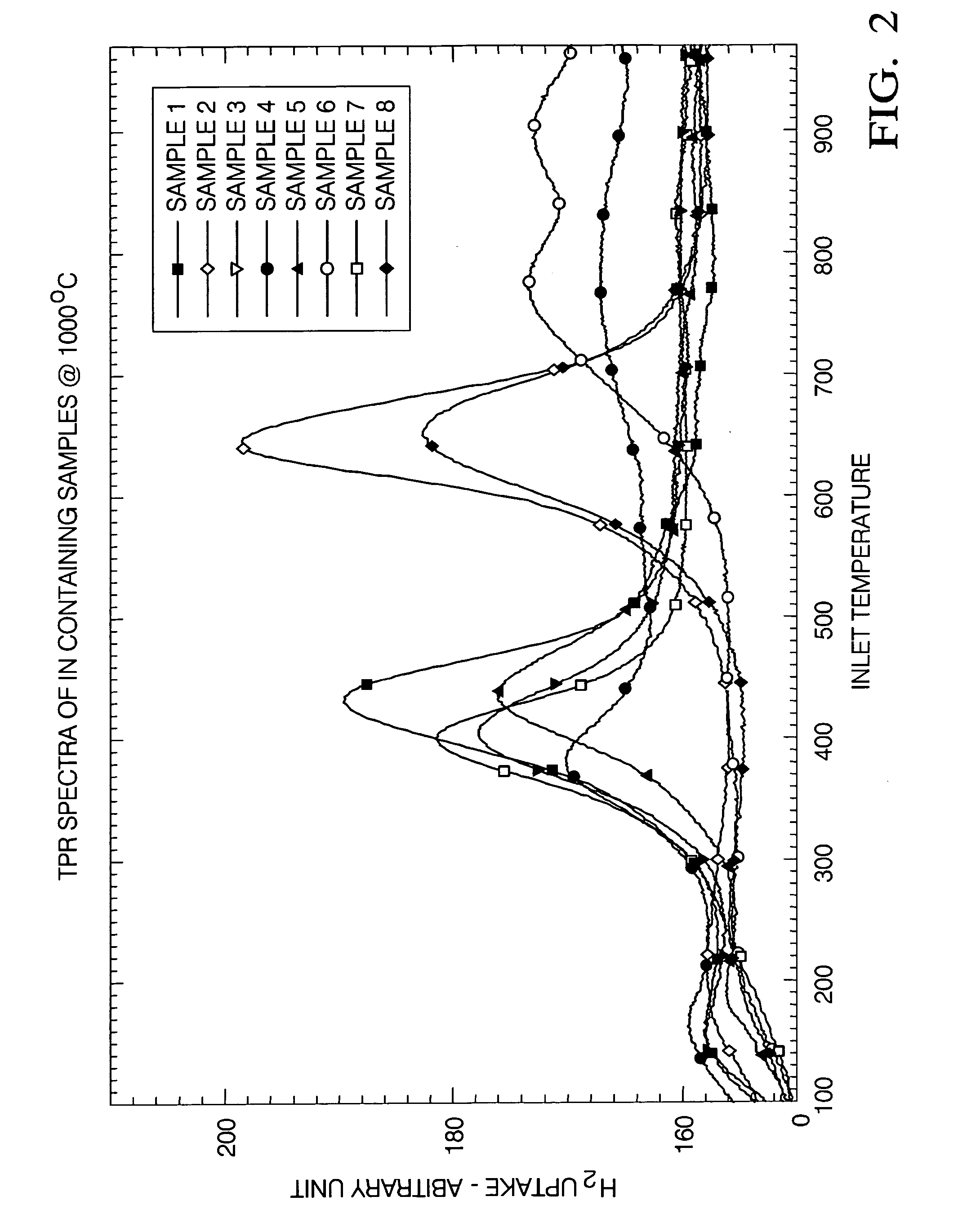 Ce-Zr based solid solutions and methods for making and using the same