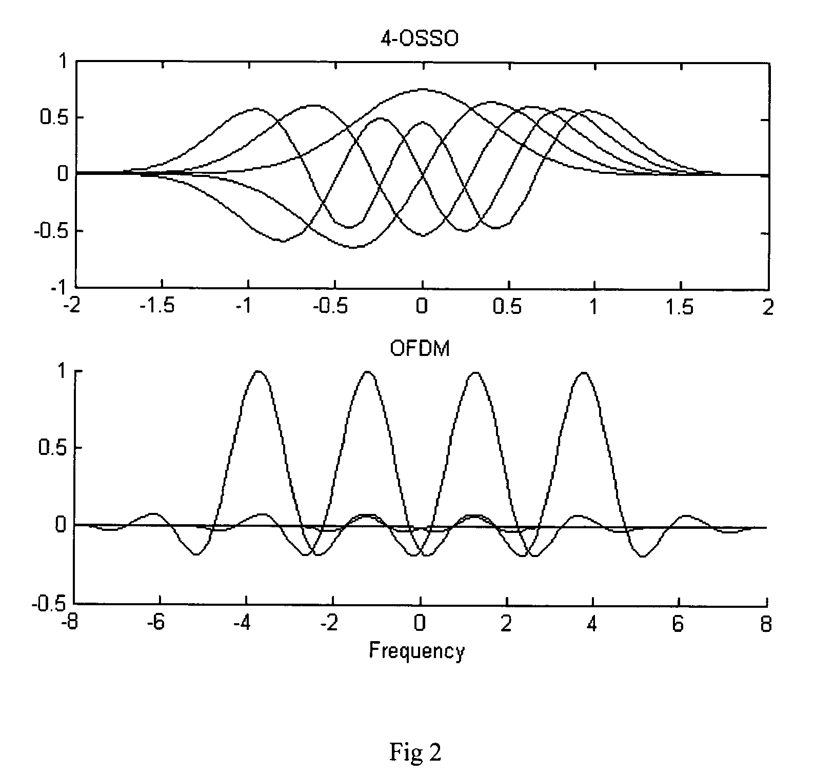 Method and system of orthogonal signal spectrum overlay (OSSO) for communications