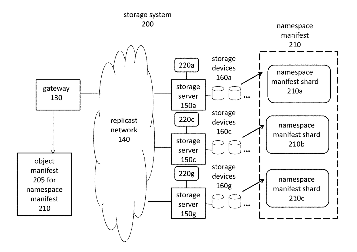Object storage system with local transaction logs, a distributed namespace, and optimized support for user directories