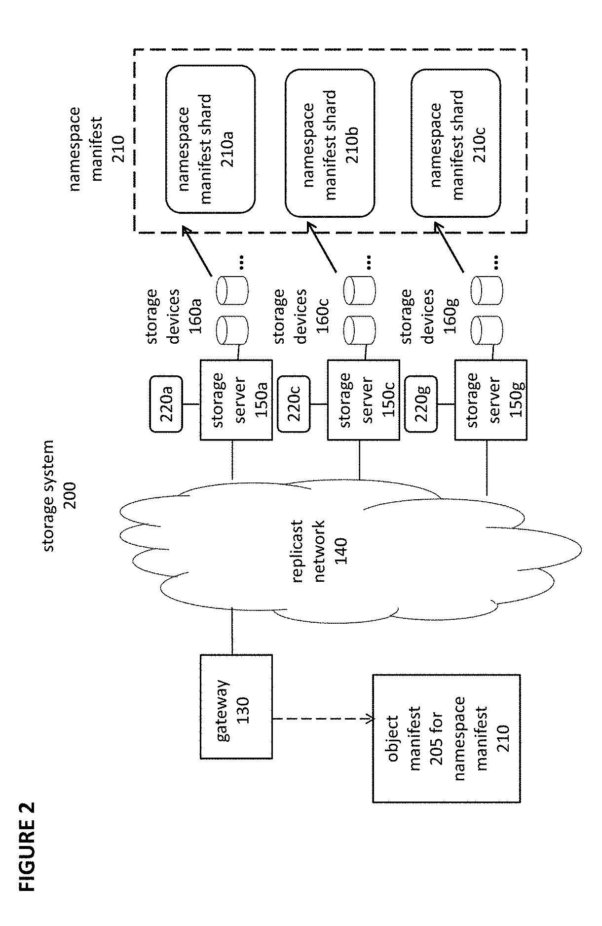 Object storage system with local transaction logs, a distributed namespace, and optimized support for user directories