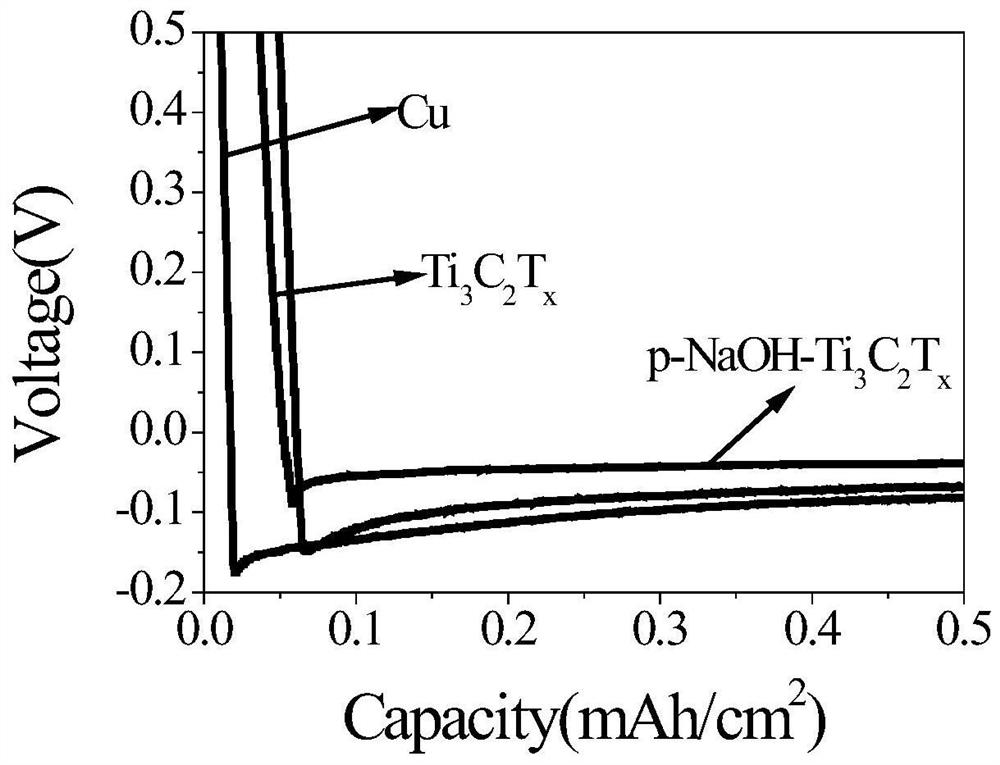 A kind of preparation method and application of less fluorine porous titanium carbide Miconene