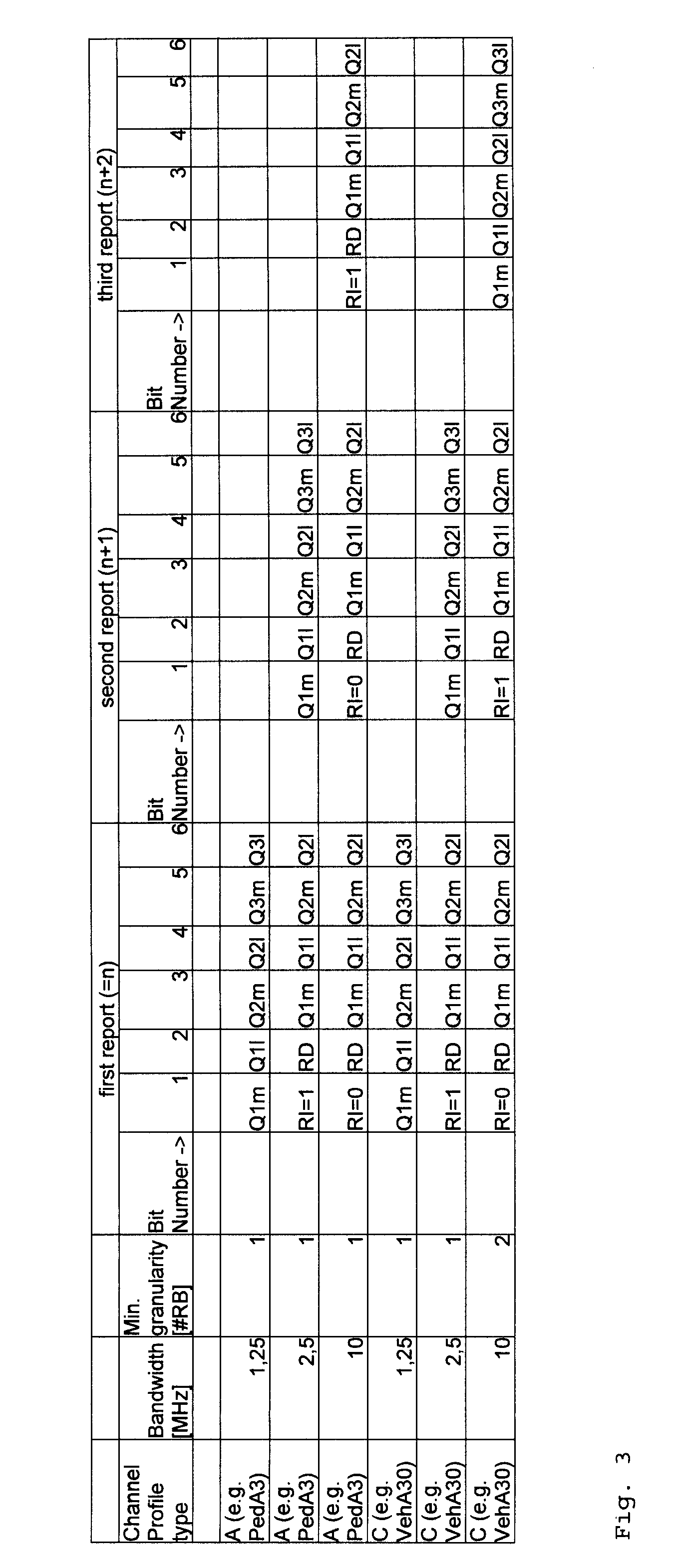 Method for transmitting channel quality indicators in an orthogonal frequency division multiplexing system, a base station, a user terminal and a network therefor