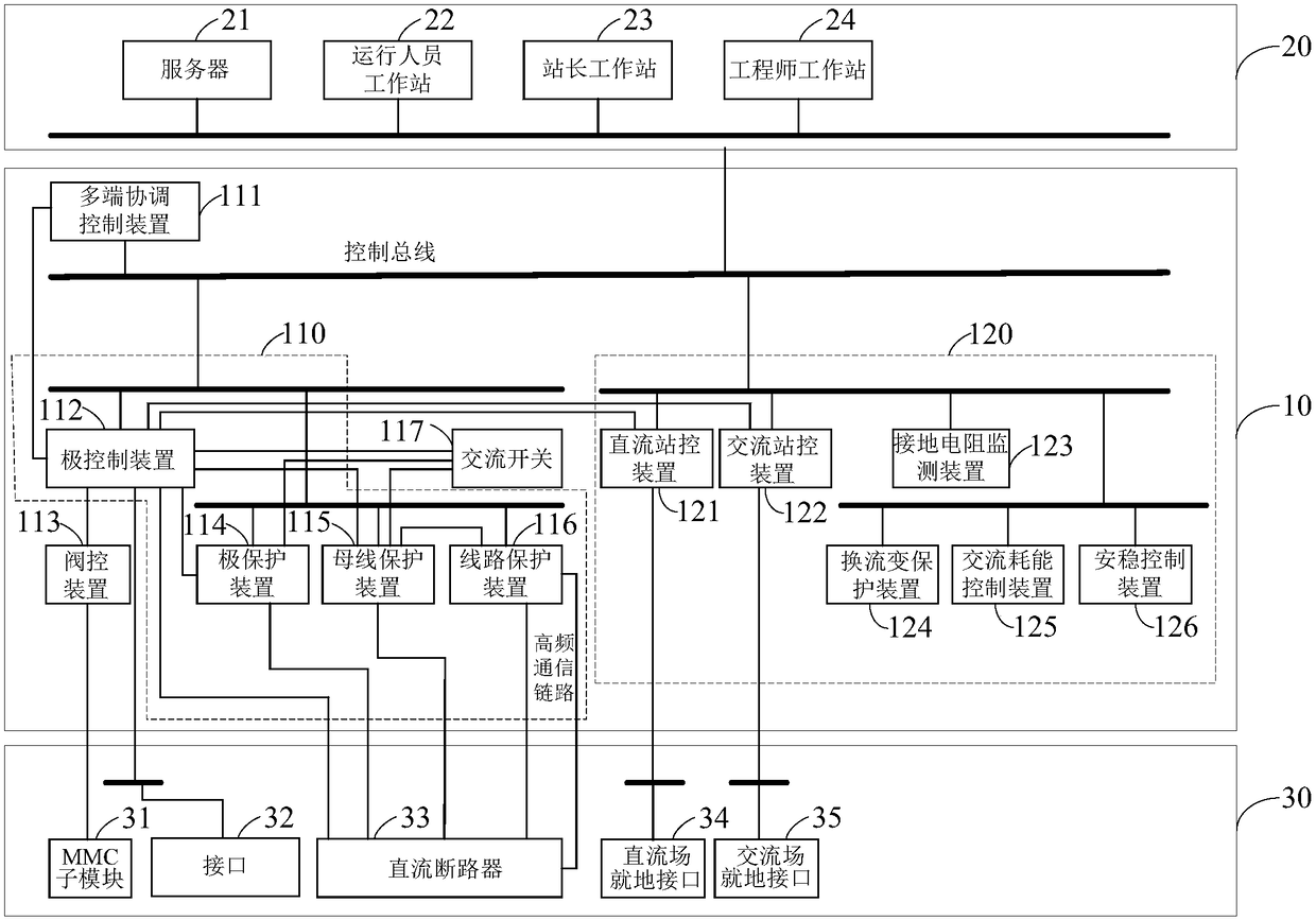 Multi-end coordination control and protection system for flexible direct-current power grids