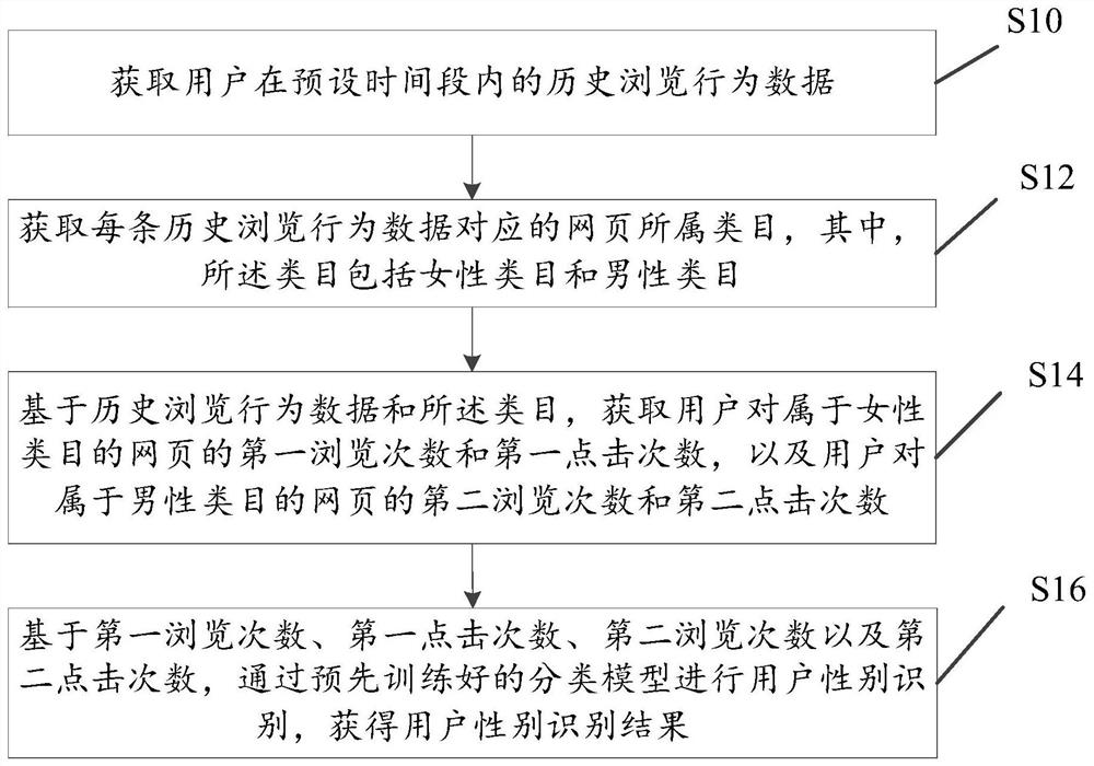 User gender identification method and device and electronic equipment