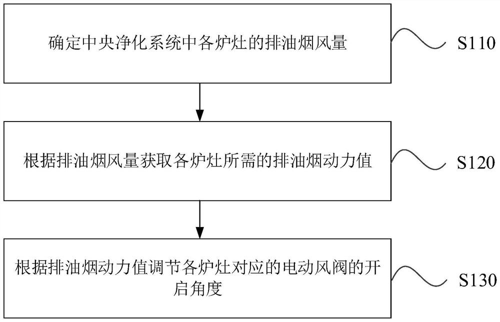 Control method of central purification system